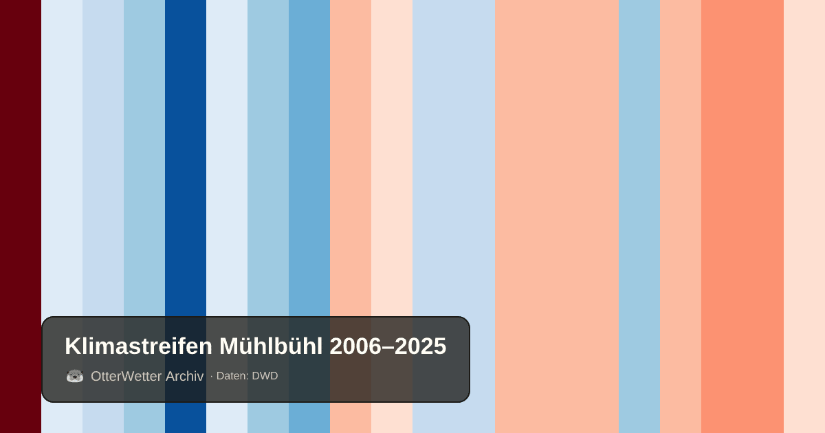 Klimastreifen Mühlbühl: Jahresmitteltemperaturen von blau (kühler) bis rot (wärmer)