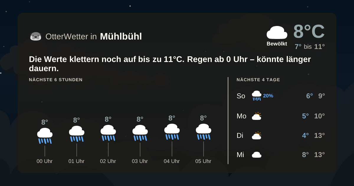 Widget-Vorschau für Mühlbühl Wetter-Widget-Vorschau mit Vorhersagedaten für Mühlbühl