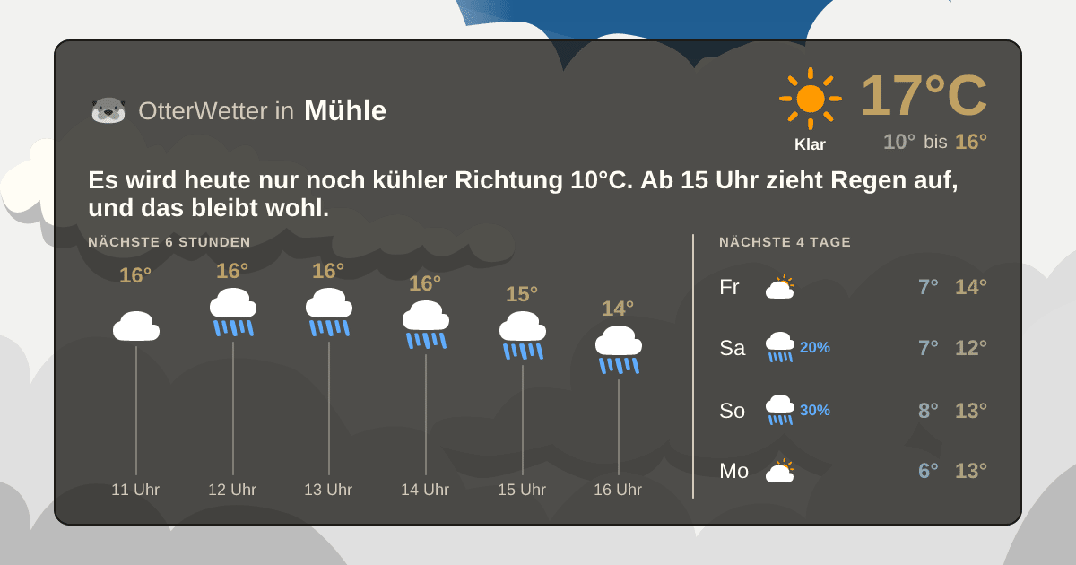 Widget-Vorschau für Mühle Wetter-Widget-Vorschau mit Vorhersagedaten für Mühle