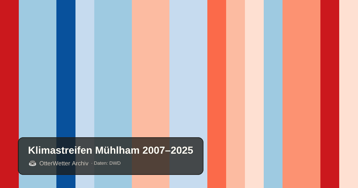 Klimastreifen Mühlham: Jahresmitteltemperaturen von blau (kühler) bis rot (wärmer)