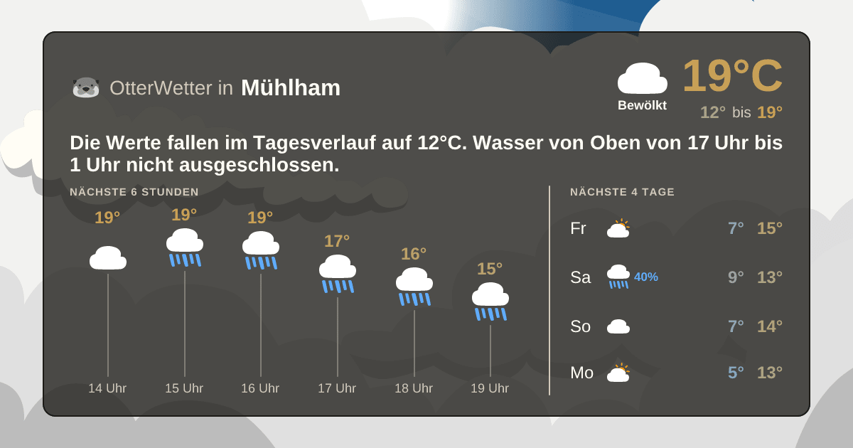 Widget-Vorschau für Mühlham Wetter-Widget-Vorschau mit Vorhersagedaten für Mühlham