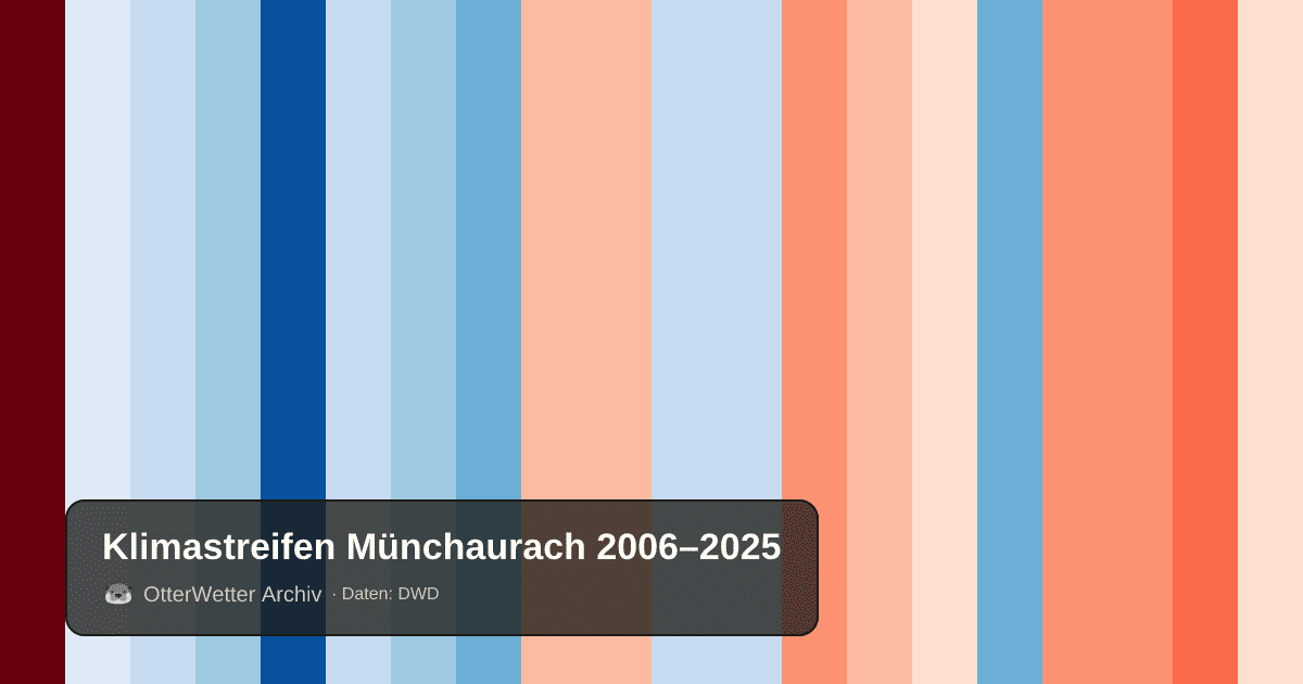 Klimastreifen Münchaurach: Jahresmitteltemperaturen von blau (kühler) bis rot (wärmer)