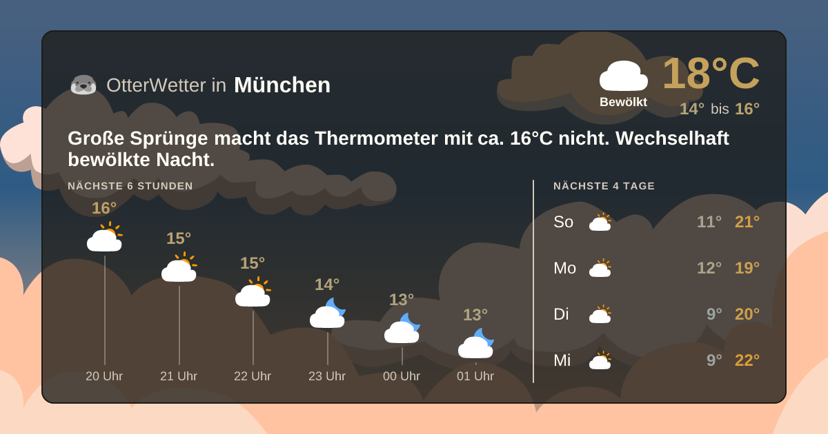 Wetter-Widget-Vorschau mit Vorhersagedaten für München