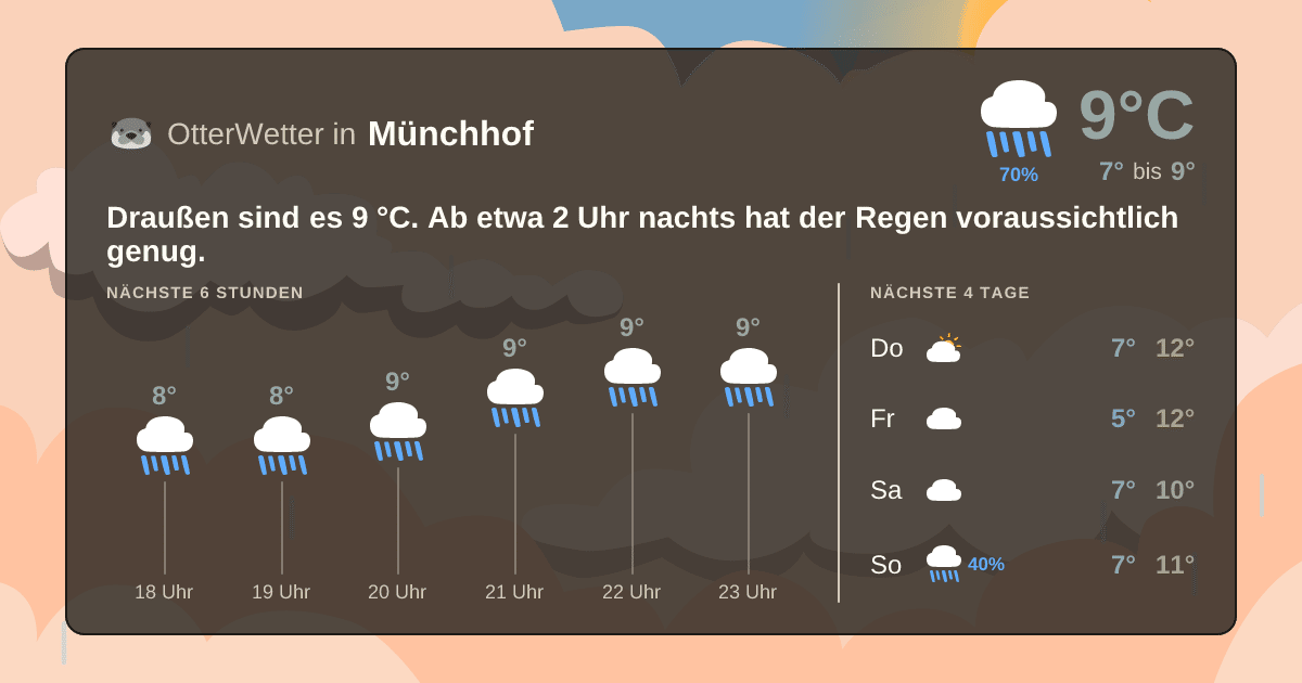 Widget-Vorschau für Münchhof Wetter-Widget-Vorschau mit Vorhersagedaten für Münchhof