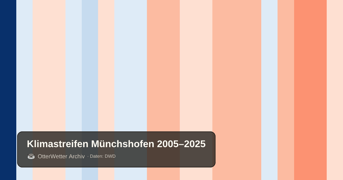 Klimastreifen Münchshofen: Jahresmitteltemperaturen von blau (kühler) bis rot (wärmer)