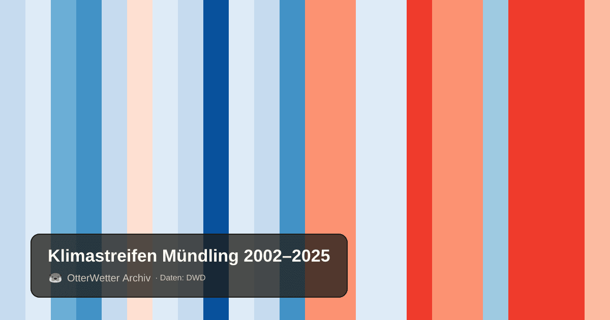 Klimastreifen Mündling: Jahresmitteltemperaturen von blau (kühler) bis rot (wärmer)