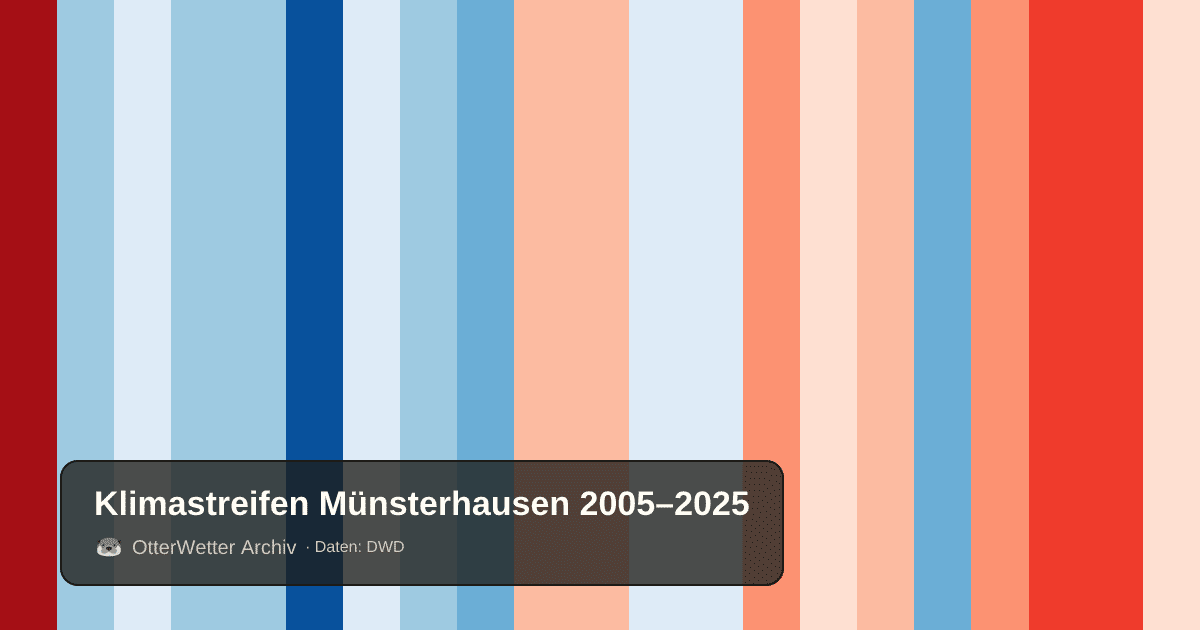 Klimastreifen Münsterhausen: Jahresmitteltemperaturen von blau (kühler) bis rot (wärmer)