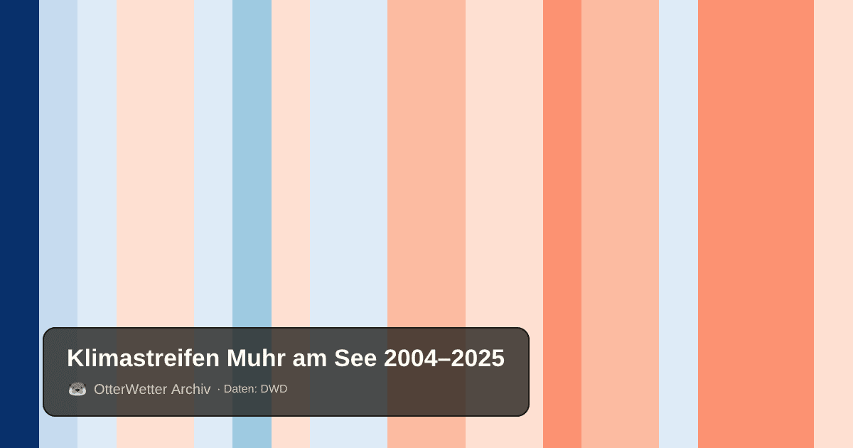 Klimastreifen Muhr am See: Jahresmitteltemperaturen von blau (kühler) bis rot (wärmer)