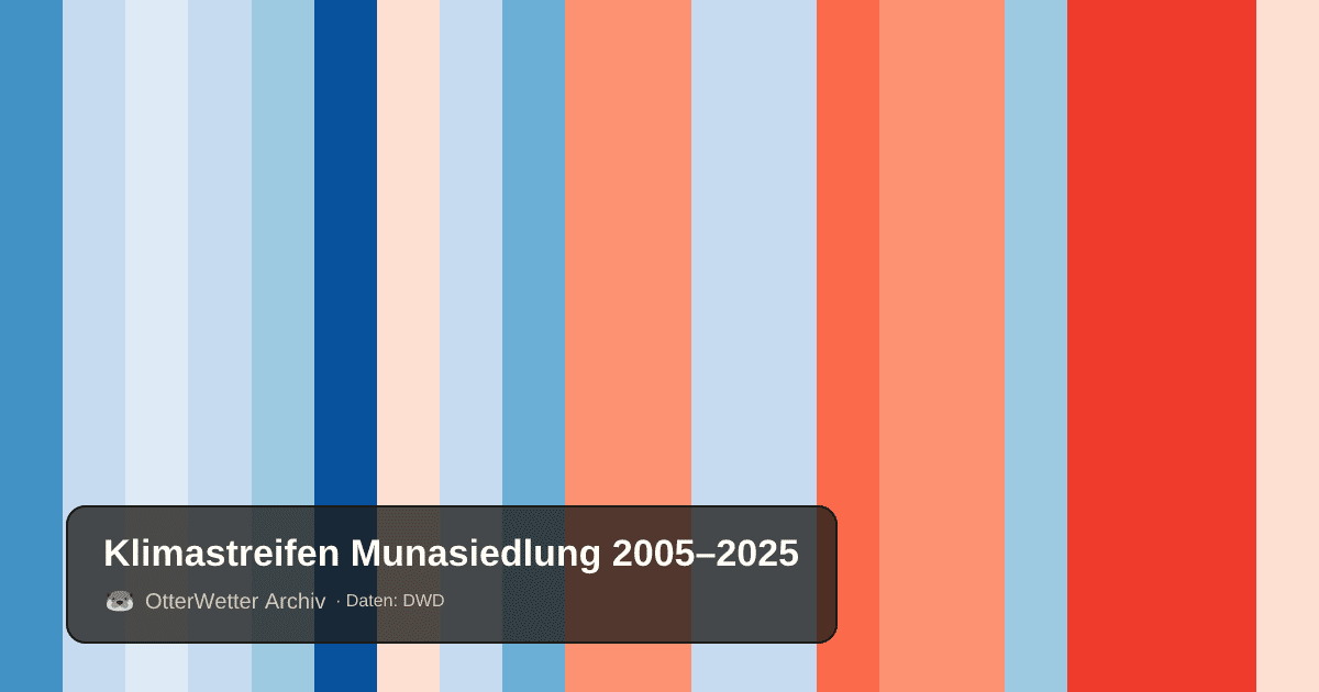 Klimastreifen Munasiedlung: Jahresmitteltemperaturen von blau (kühler) bis rot (wärmer)