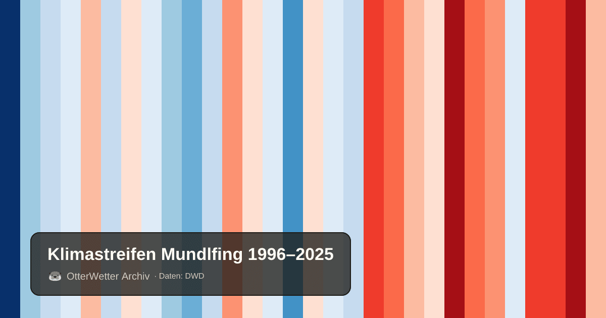Klimastreifen Mundlfing: Jahresmitteltemperaturen von blau (kühler) bis rot (wärmer)