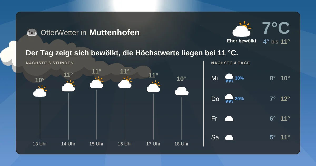 Widget-Vorschau für Muttenhofen Wetter-Widget-Vorschau mit Vorhersagedaten für Muttenhofen
