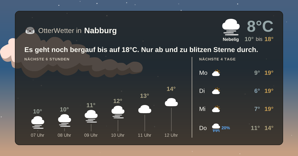 Widget-Vorschau für Nabburg Wetter-Widget-Vorschau mit Vorhersagedaten für Nabburg