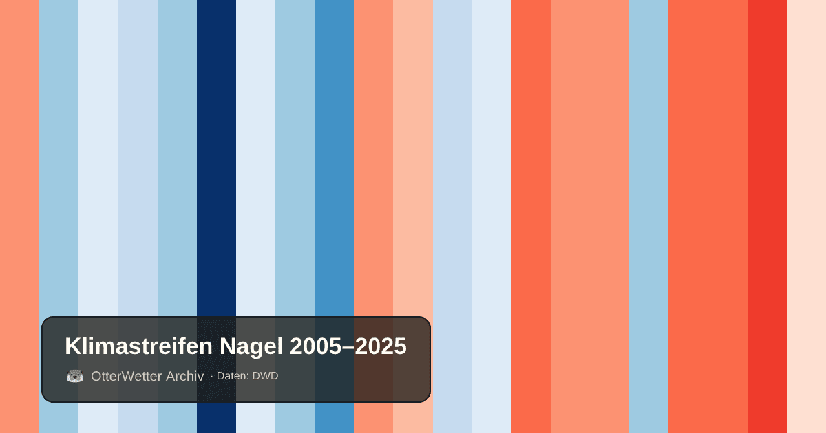 Klimastreifen Nagel: Jahresmitteltemperaturen von blau (kühler) bis rot (wärmer)