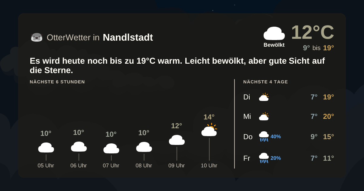 Widget-Vorschau für Nandlstadt Wetter-Widget-Vorschau mit Vorhersagedaten für Nandlstadt