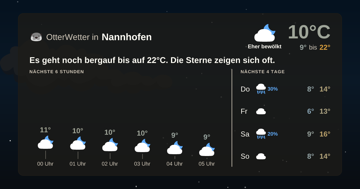 OtterWetter-Widget Nannhofen