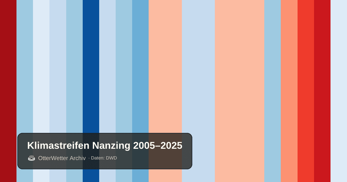 Klimastreifen Nanzing: Jahresmitteltemperaturen von blau (kühler) bis rot (wärmer)