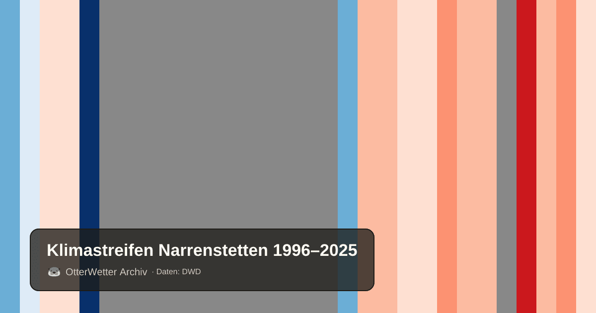 Klimastreifen Narrenstetten: Jahresmitteltemperaturen von blau (kühler) bis rot (wärmer)