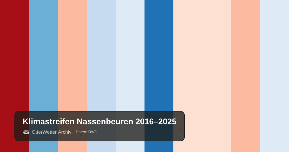 Klimastreifen Nassenbeuren: Jahresmitteltemperaturen von blau (kühler) bis rot (wärmer)