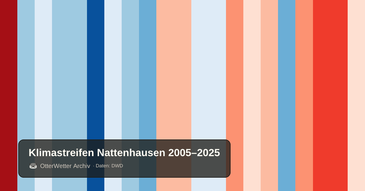 Klimastreifen Nattenhausen: Jahresmitteltemperaturen von blau (kühler) bis rot (wärmer)
