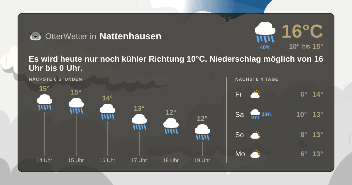 Widget-Vorschau für Nattenhausen Wetter-Widget-Vorschau mit Vorhersagedaten für Nattenhausen