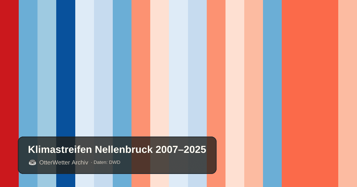 Klimastreifen Nellenbruck: Jahresmitteltemperaturen von blau (kühler) bis rot (wärmer)