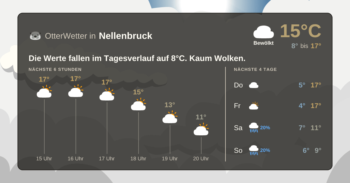 Widget-Vorschau für Nellenbruck Wetter-Widget-Vorschau mit Vorhersagedaten für Nellenbruck