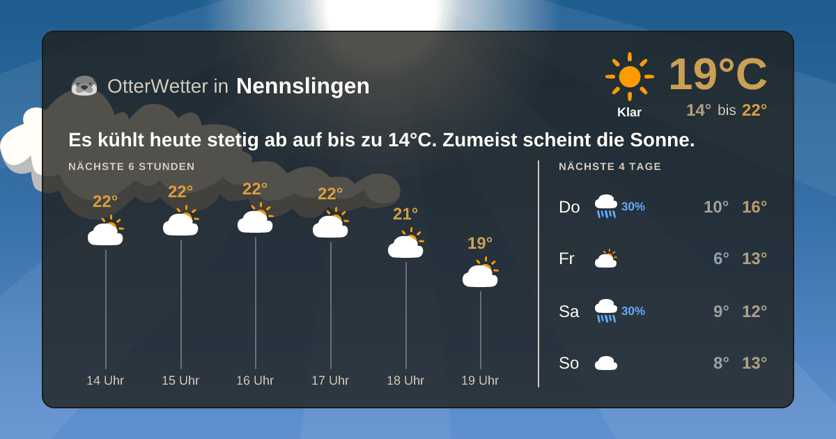 Widget-Vorschau für Nennslingen Wetter-Widget-Vorschau mit Vorhersagedaten für Nennslingen