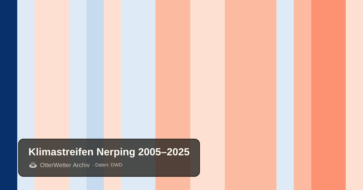 Klimastreifen Nerping: Jahresmitteltemperaturen von blau (kühler) bis rot (wärmer)