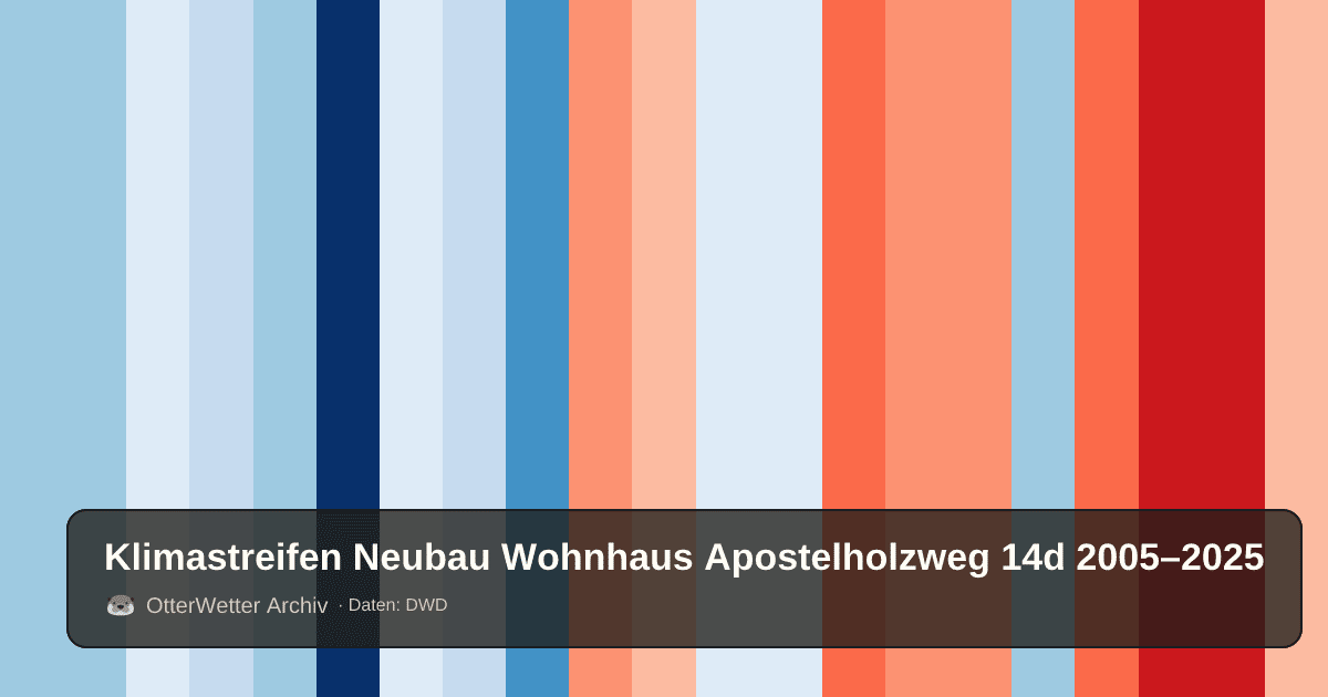 Klimastreifen Neubau Wohnhaus Apostelholzweg 14d: Jahresmitteltemperaturen von blau (kühler) bis rot (wärmer)