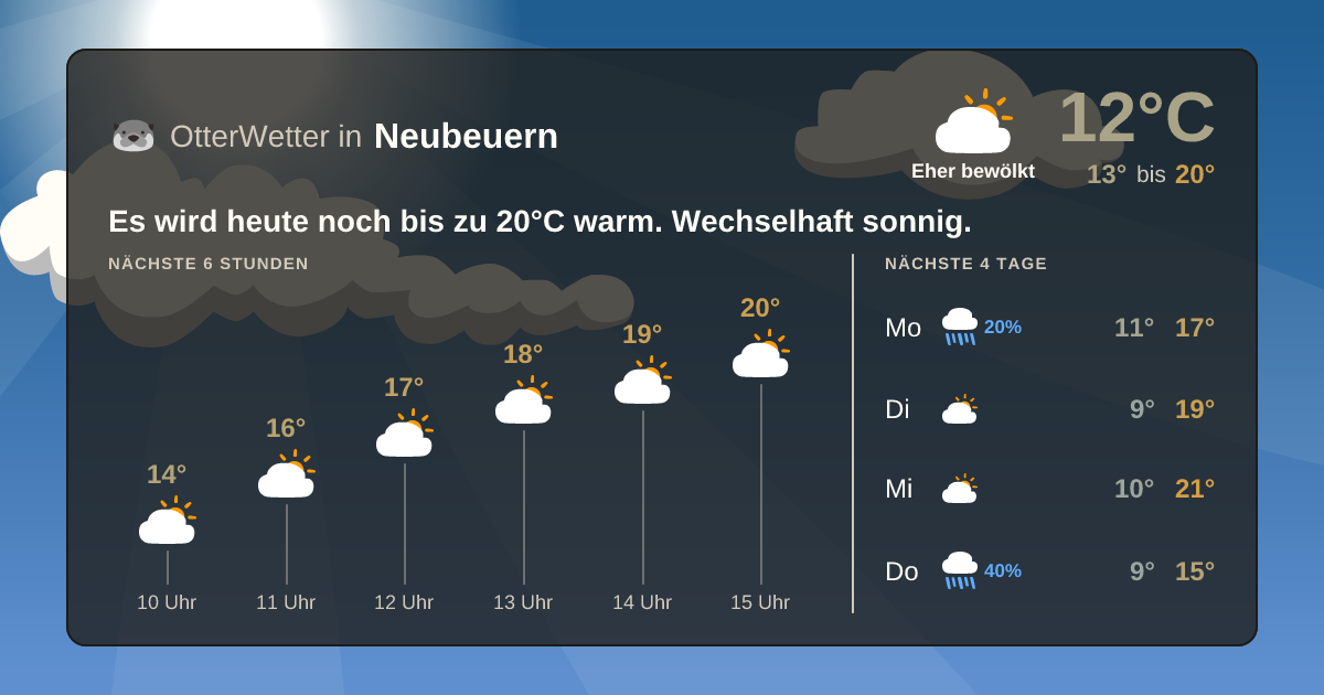 Widget-Vorschau für Neubeuern Wetter-Widget-Vorschau mit Vorhersagedaten für Neubeuern