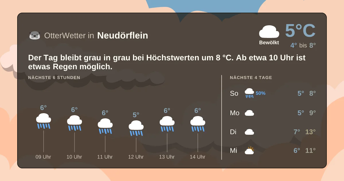 Wetter-Widget-Vorschau mit Vorhersagedaten für Neudörflein