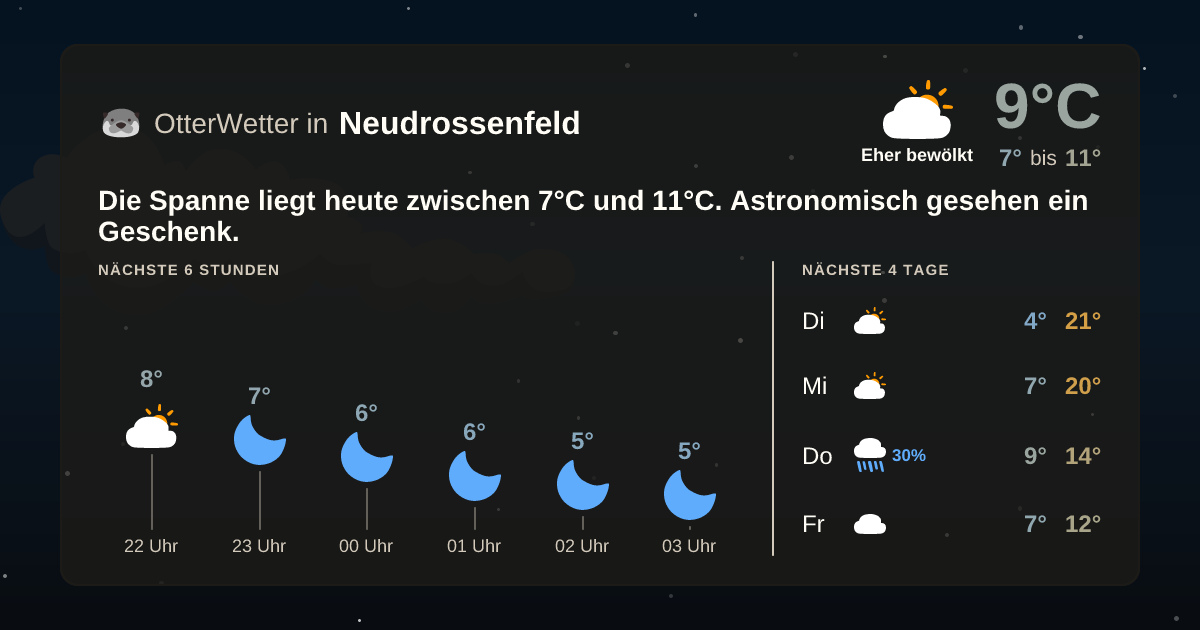 Widget-Vorschau für Neudrossenfeld Wetter-Widget-Vorschau mit Vorhersagedaten für Neudrossenfeld