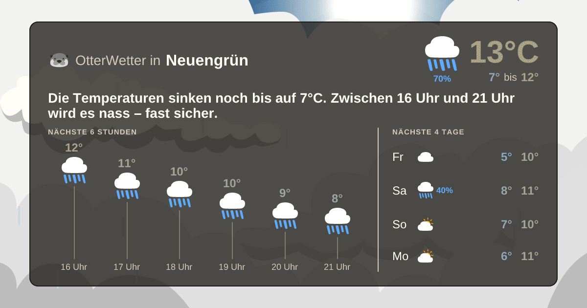 Wetter-Widget-Vorschau mit Vorhersagedaten für Neuengrün