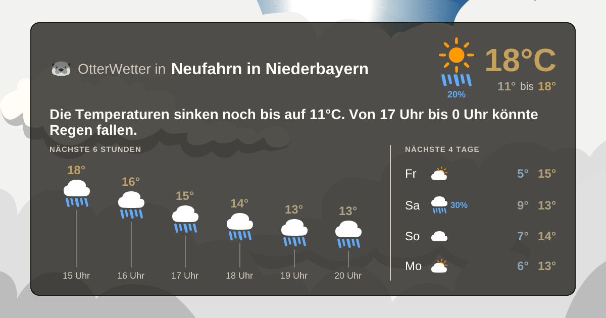 OtterWetter-Widget Neufahrn in Niederbayern