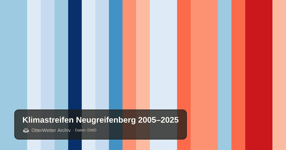 Klimastreifen Neugreifenberg: Jahresmitteltemperaturen von blau (kühler) bis rot (wärmer)