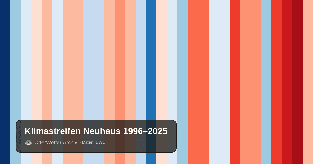 Klimastreifen Neuhaus: Jahresmitteltemperaturen von blau (kühler) bis rot (wärmer)
