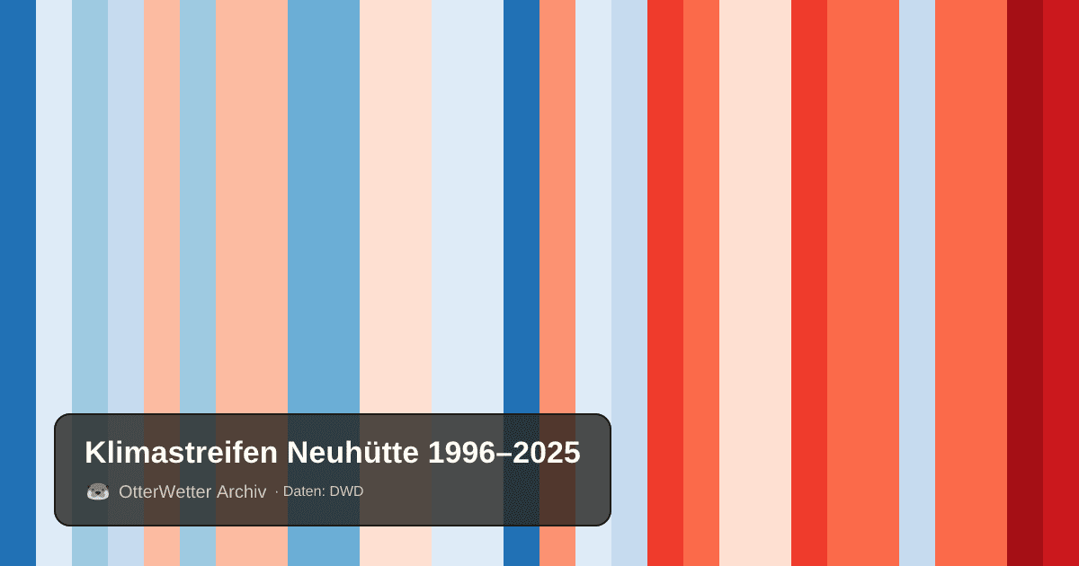 Klimastreifen Neuhütte: Jahresmitteltemperaturen von blau (kühler) bis rot (wärmer)