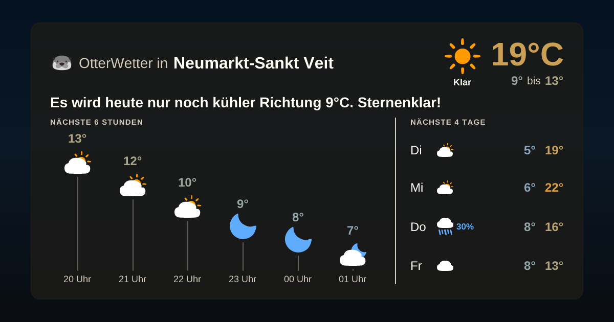 Widget-Vorschau für Neumarkt-Sankt Veit Wetter-Widget-Vorschau mit Vorhersagedaten für Neumarkt-Sankt Veit
