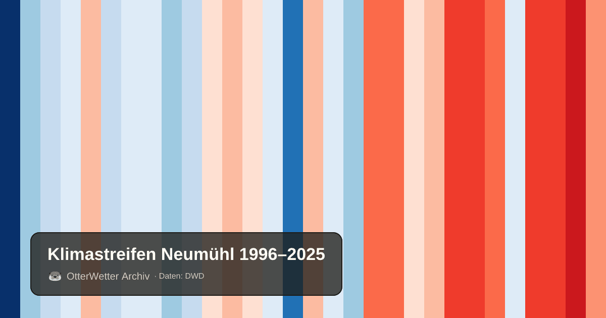 Klimastreifen Neumühl: Jahresmitteltemperaturen von blau (kühler) bis rot (wärmer)