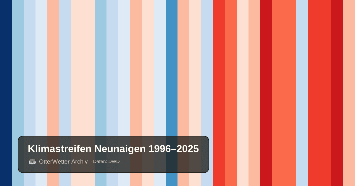 Klimastreifen Neunaigen: Jahresmitteltemperaturen von blau (kühler) bis rot (wärmer)
