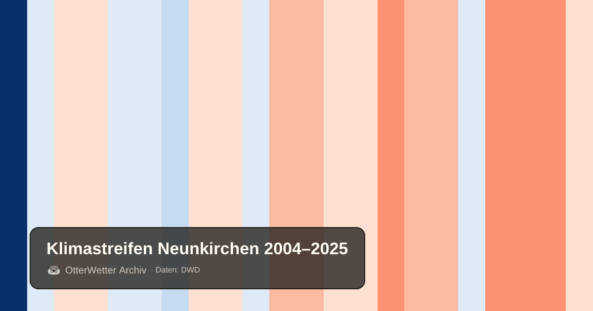 Klimastreifen Neunkirchen: Jahresmitteltemperaturen von blau (kühler) bis rot (wärmer)