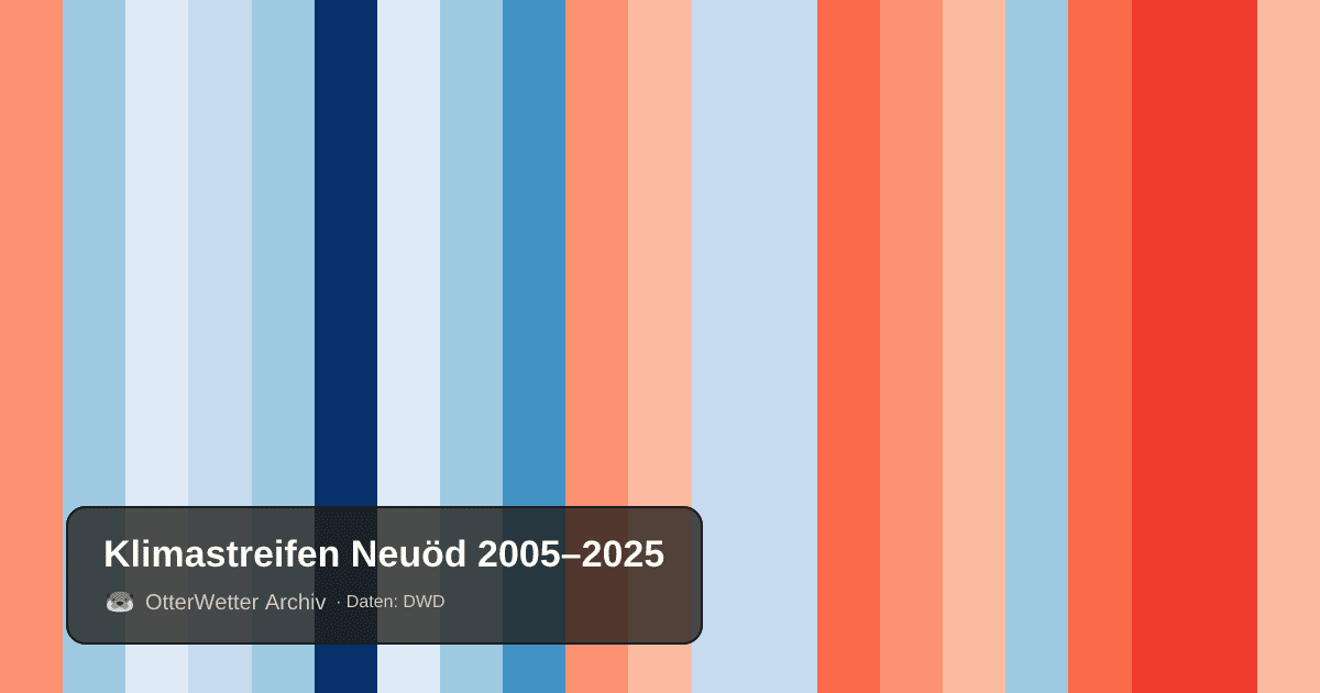 Klimastreifen Neuöd: Jahresmitteltemperaturen von blau (kühler) bis rot (wärmer)