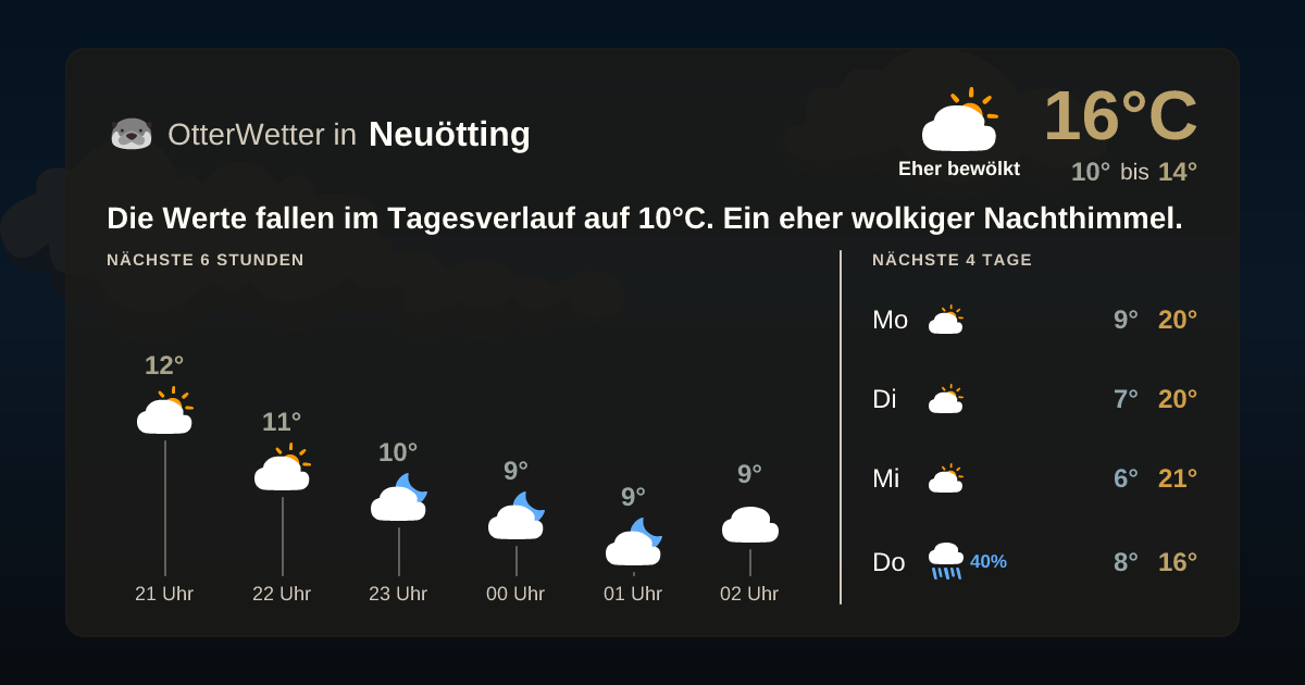 Widget-Vorschau für Neuötting Wetter-Widget-Vorschau mit Vorhersagedaten für Neuötting
