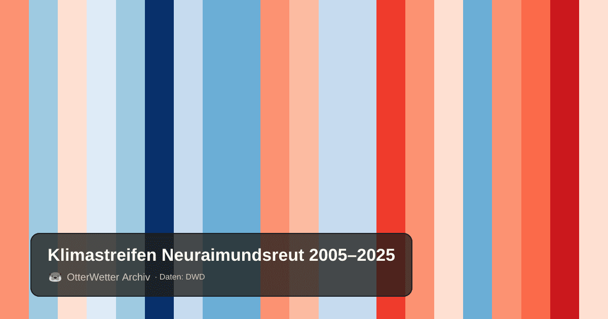 Klimastreifen Neuraimundsreut: Jahresmitteltemperaturen von blau (kühler) bis rot (wärmer)