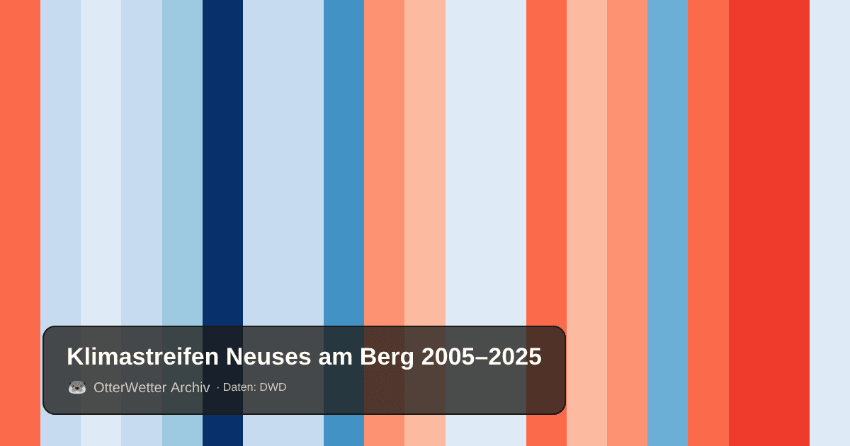 Klimastreifen Neuses am Berg: Jahresmitteltemperaturen von blau (kühler) bis rot (wärmer)