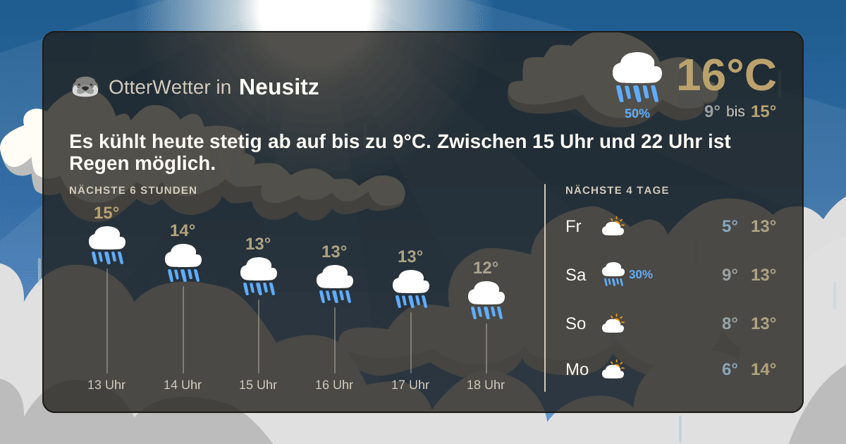 Wetter-Widget-Vorschau mit Vorhersagedaten für Neusitz