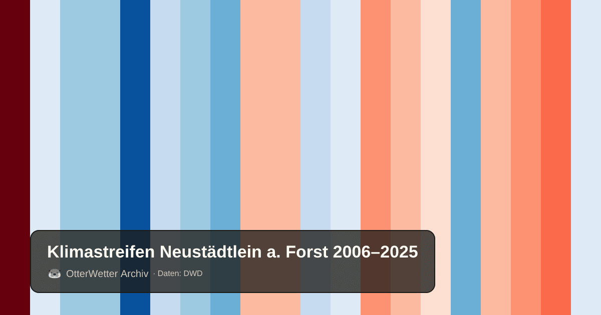 Klimastreifen Neustädtlein a. Forst: Jahresmitteltemperaturen von blau (kühler) bis rot (wärmer)