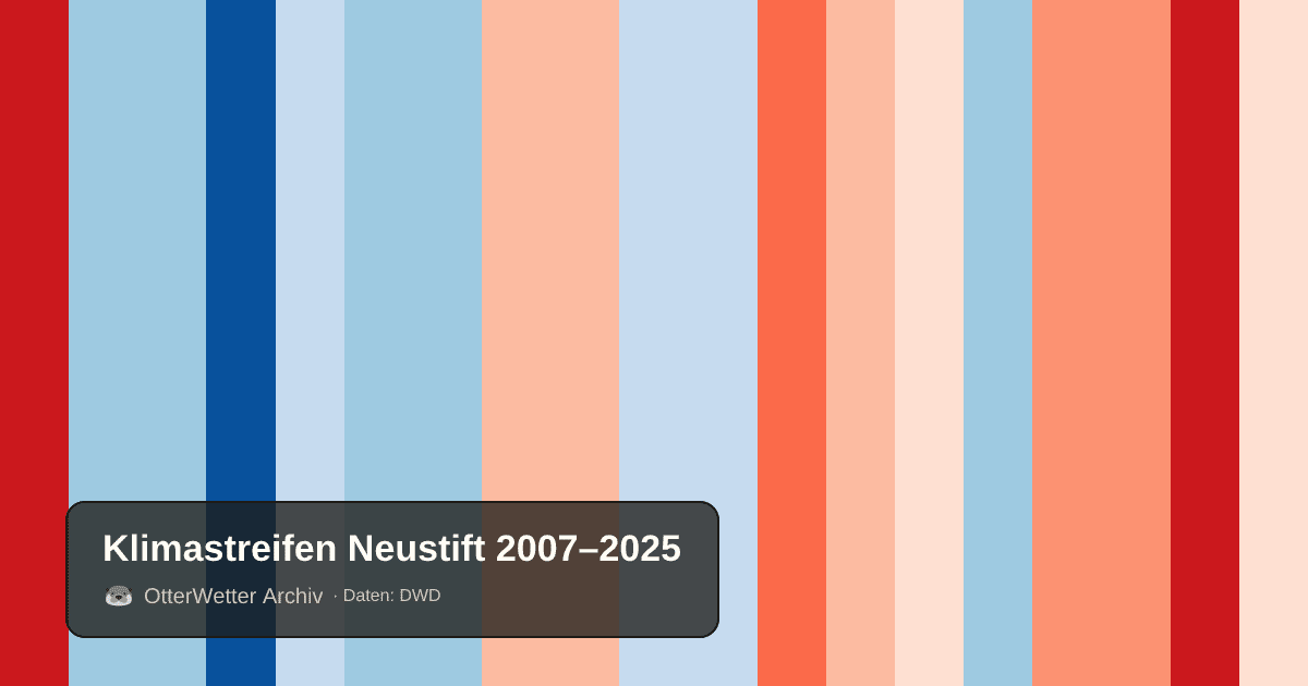Klimastreifen Neustift: Jahresmitteltemperaturen von blau (kühler) bis rot (wärmer)