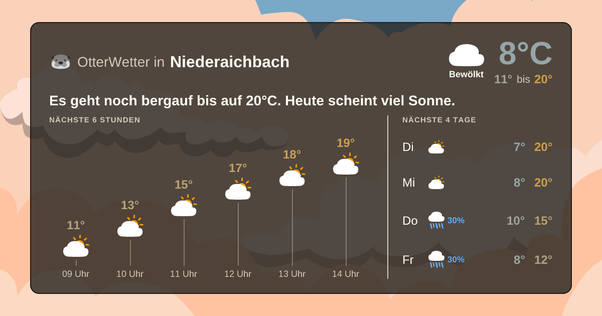 Widget-Vorschau für Niederaichbach Wetter-Widget-Vorschau mit Vorhersagedaten für Niederaichbach