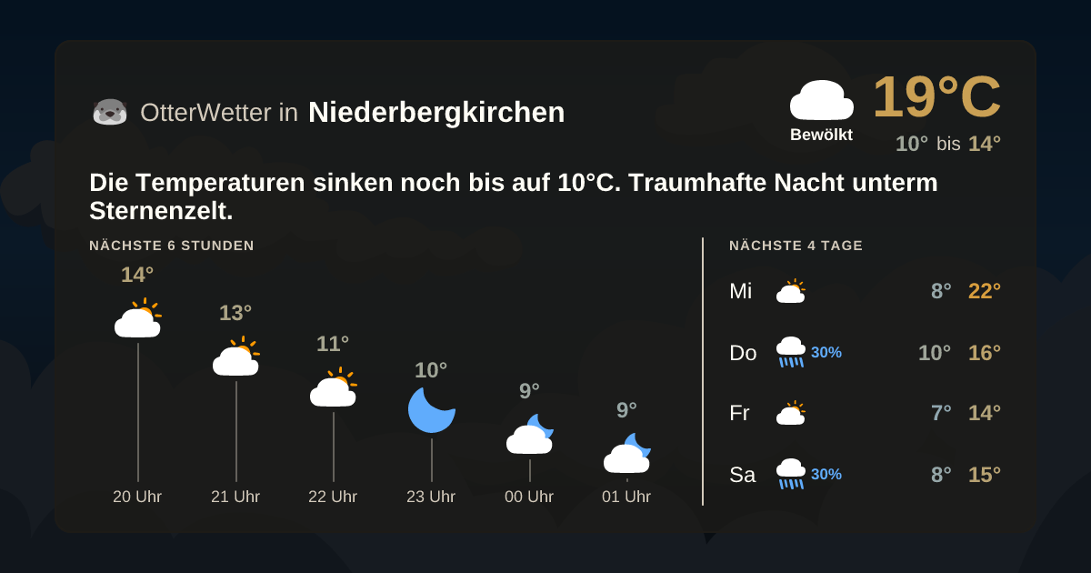 Wetter-Widget-Vorschau mit Vorhersagedaten für Niederbergkirchen